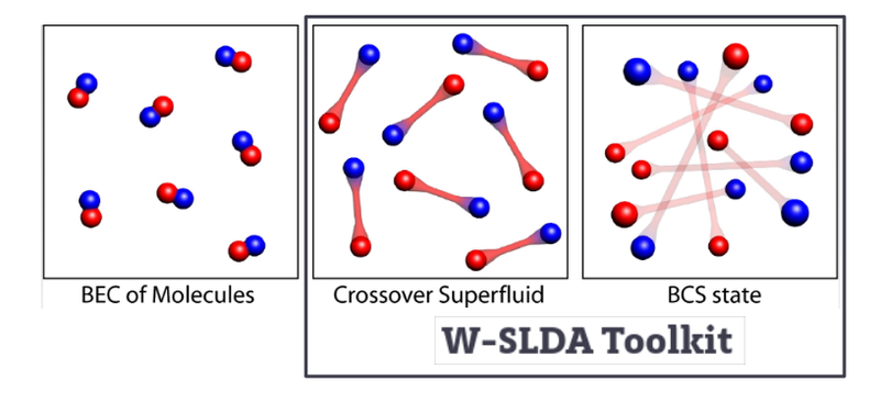 Range of applicability of W-SLDA Toolkit